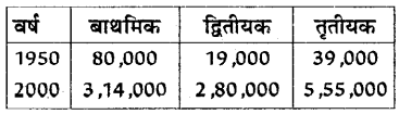 HBSE 10th Class Social Science Solutions Economics Chapter 2 भारतीय अर्थव्यवस्था के क्षेत्रक 15