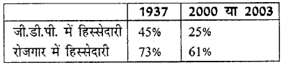 HBSE 10th Class Social Science Solutions Economics Chapter 2 भारतीय अर्थव्यवस्था के क्षेत्रक 5