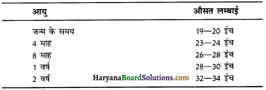 HBSE 10th Class Home Science Solutions Chapter 1 बाल विकास 1