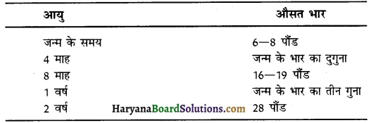 HBSE 10th Class Home Science Solutions Chapter 1 बाल विकास 2
