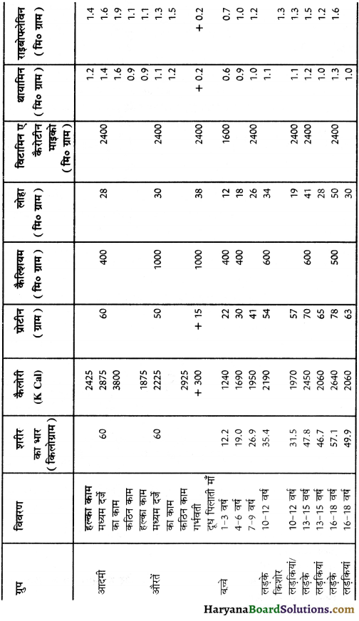 HBSE 10th Class Home Science Solutions Chapter 8 भोजन सम्बन्धी योजना एवं आहार समूह 6