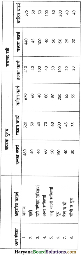 HBSE 10th Class Home Science Solutions Chapter 8 भोजन सम्बन्धी योजना एवं आहार समूह 7