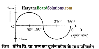 HBSE 10th Class Science Solutions Chapter 13 विद्युत धारा का चुम्बकीय प्रभाव 3