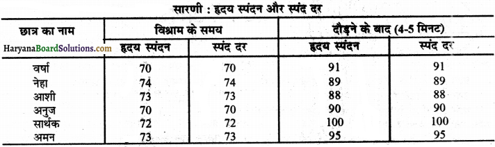 HBSE 7th Class Science Solutions Chapter 11 जंतुओं और पादप में परिवहन -3