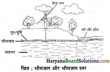 HBSE 7th Class Science Solutions Chapter 16 जल एक बहुमूल्य संसाधन -1