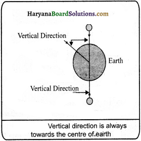 HBSE 9th Class Science Important Questions Chapter 10 Gravitation - 1