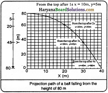 HBSE 9th Class Science Important Questions Chapter 10 Gravitation - 2