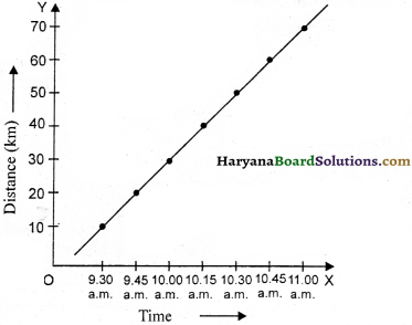 HBSE 9th Class Science Important Questions Chapter 8 Motion - 10