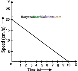 HBSE 9th Class Science Important Questions Chapter 9 Force and Laws of Motion - 9