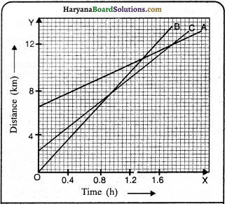 HBSE 9th Class Science Solutions Chapter 8 Motion - 15