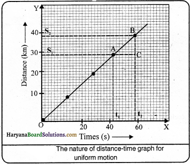 HBSE 9th Class Science Solutions Chapter 8 Motion - 4