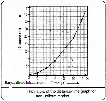 HBSE 9th Class Science Solutions Chapter 8 Motion - 5