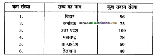 HBSE 11th Class Political Science Important Questions Chapter 4 Img 8