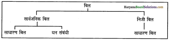 HBSE 11th Class Political Science Important Questions Chapter 5 Img 1