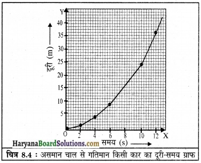 HBSE 9th Class Science Solutions Chapter 8 गति img-5