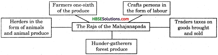 HBSE 6th Class Social Science Solutions History Chapter 6 Kingdoms, Kings and An Early Republic-2