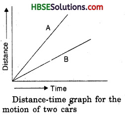 HBSE 7th Class Science Solutions Chapter 13 Motion and Time 2