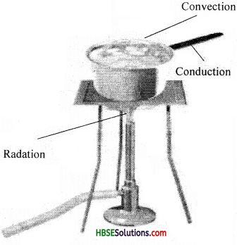 HBSE 7th Class Science Solutions Chapter 4 Heat-3
