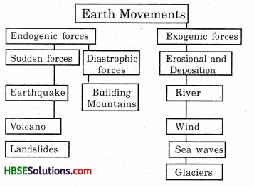HBSE 7th Class Social Science Solutions Geography Chapter 3 Our Changing Earth 6