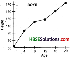 HBSE 8th Class Science Solutions Chapter 10 Reaching the Age of Adolescence-4
