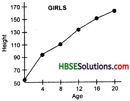 HBSE 8th Class Science Solutions Chapter 10 Reaching the Age of Adolescence-5