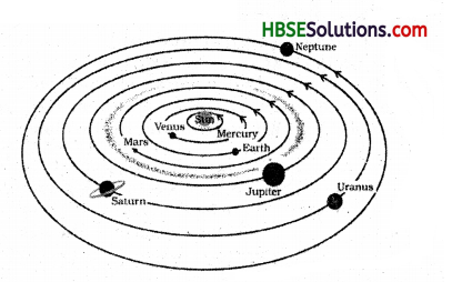 HBSE 8th Class Science Solutions Chapter 17 Stars and the Solar System 2