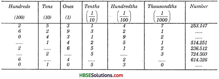 HBSE 7th Class Maths Solutions Chapter 2 Fractions and Decimals InText Questions 9