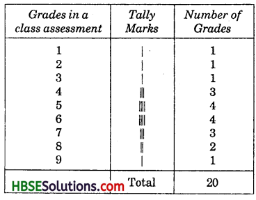 HBSE 7th Class Maths Solutions Chapter 3 Data Handling Ex 3.1 2