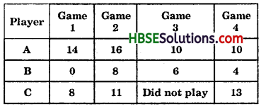 HBSE 7th Class Maths Solutions Chapter 3 Data Handling Ex 3.1 4