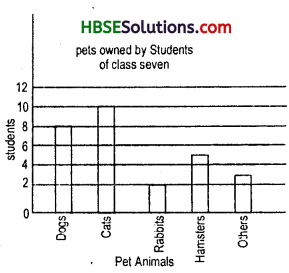 HBSE 7th Class Maths Solutions Chapter 3 Data Handling Ex 3.3 1