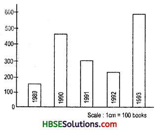 HBSE 7th Class Maths Solutions Chapter 3 Data Handling Ex 3.3 2