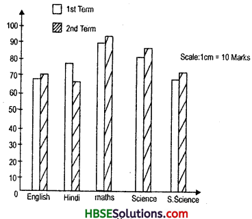 HBSE 7th Class Maths Solutions Chapter 3 Data Handling Ex 3.3 4