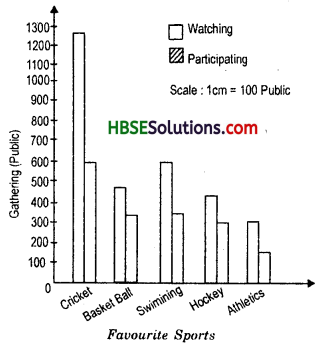 HBSE 7th Class Maths Solutions Chapter 3 Data Handling Ex 3.3 6