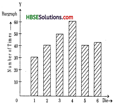 HBSE 7th Class Maths Solutions Chapter 3 Data Handling InText Questions 8