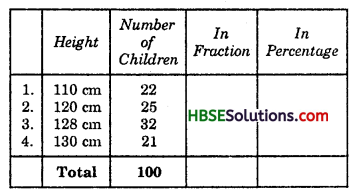HBSE 7th Class Maths Solutions Chapter 8 Comparing Quantities InText Questions 1