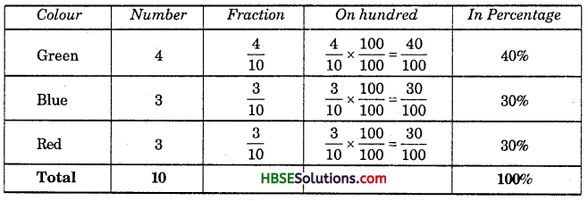 HBSE 7th Class Maths Solutions Chapter 8 Comparing Quantities InText Questions 5