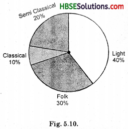 HBSE 8th Class Maths Solutions Chapter 5 Data Handling Ex 5.2 1