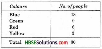 HBSE 8th Class Maths Solutions Chapter 5 Data Handling Ex 5.2 5