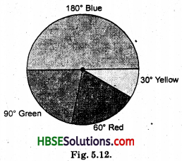 HBSE 8th Class Maths Solutions Chapter 5 Data Handling Ex 5.2 7