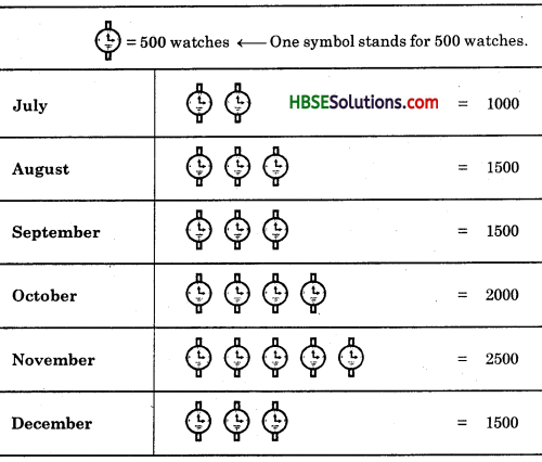HBSE 8th Class Maths Solutions Chapter 5 Data Handling InText Questions 2