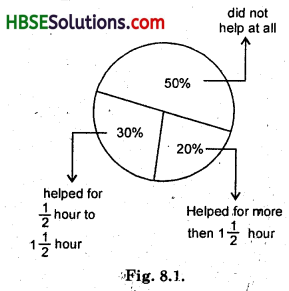 HBSE 8th Class Maths Solutions Chapter 8 Comparing Quantities InText Questions 2
