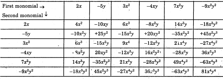 HBSE 8th Class Maths Solutions Chapter 9 Algebraic Expressions and Identities Ex 9.2 2