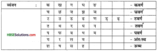 HBSE 6th Class Hindi Vyakaran वर्ण-विचार उच्चारण और वर्तनी-2