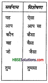 HBSE 6th Class Hindi Vyakaran विशेषण-3