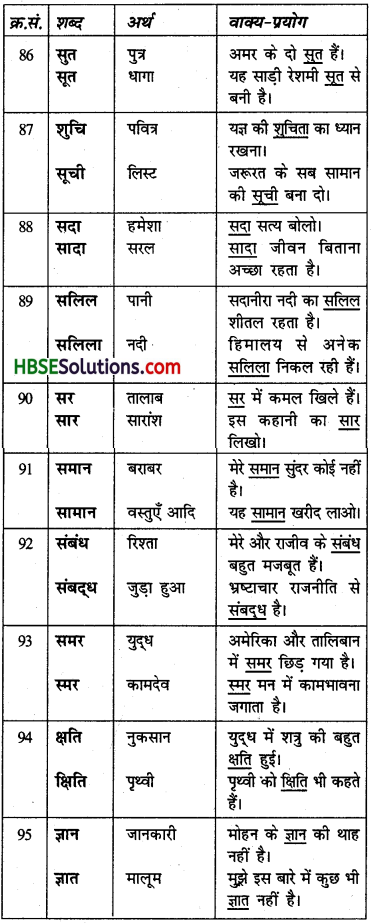 HBSE 6th Class Hindi Vyakaran शब्द-ज्ञान (भंडार)-12