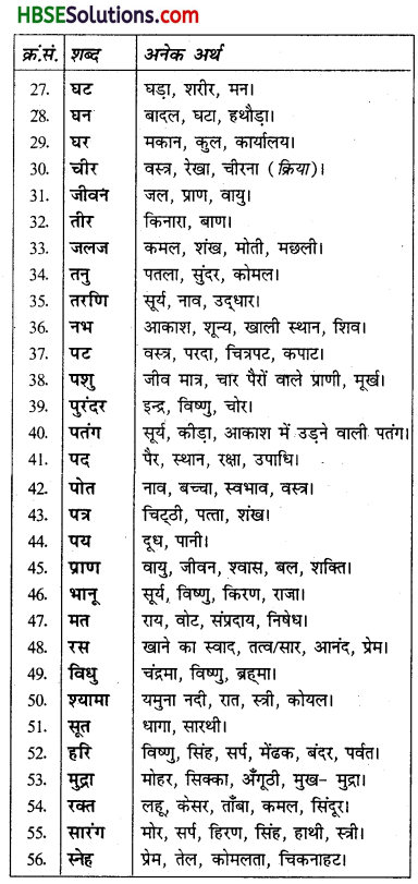 HBSE 6th Class Hindi Vyakaran शब्द-ज्ञान (भंडार)-15