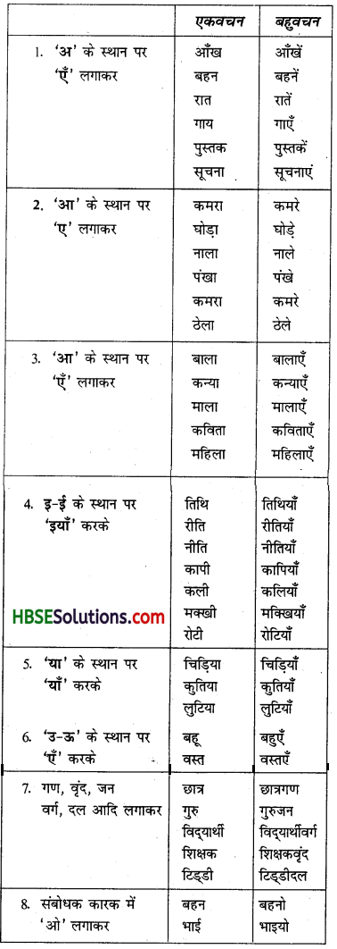 HBSE 6th Class Hindi Vyakaran संज्ञा के विकार-3