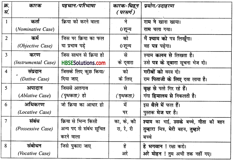 HBSE 6th Class Hindi Vyakaran संज्ञा के विकार-4