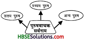 HBSE 6th Class Hindi Vyakaran सर्वनाम-1