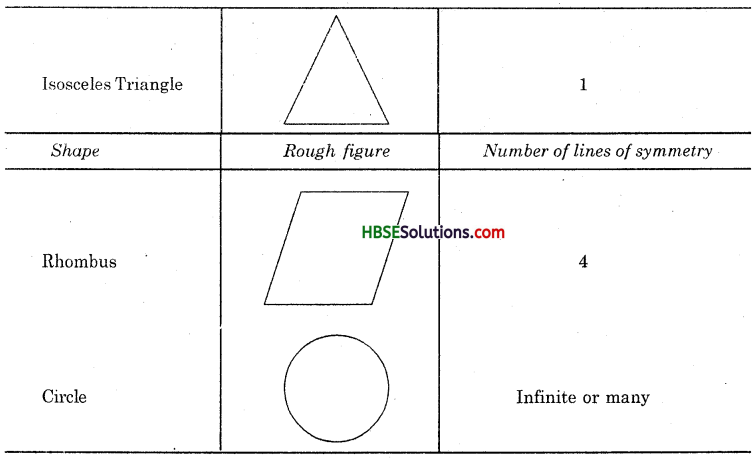 HBSE 6th Class Maths Solutions Chapter 13 Symmetry Ex 13.2 7